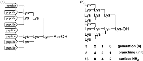 Branched peptides