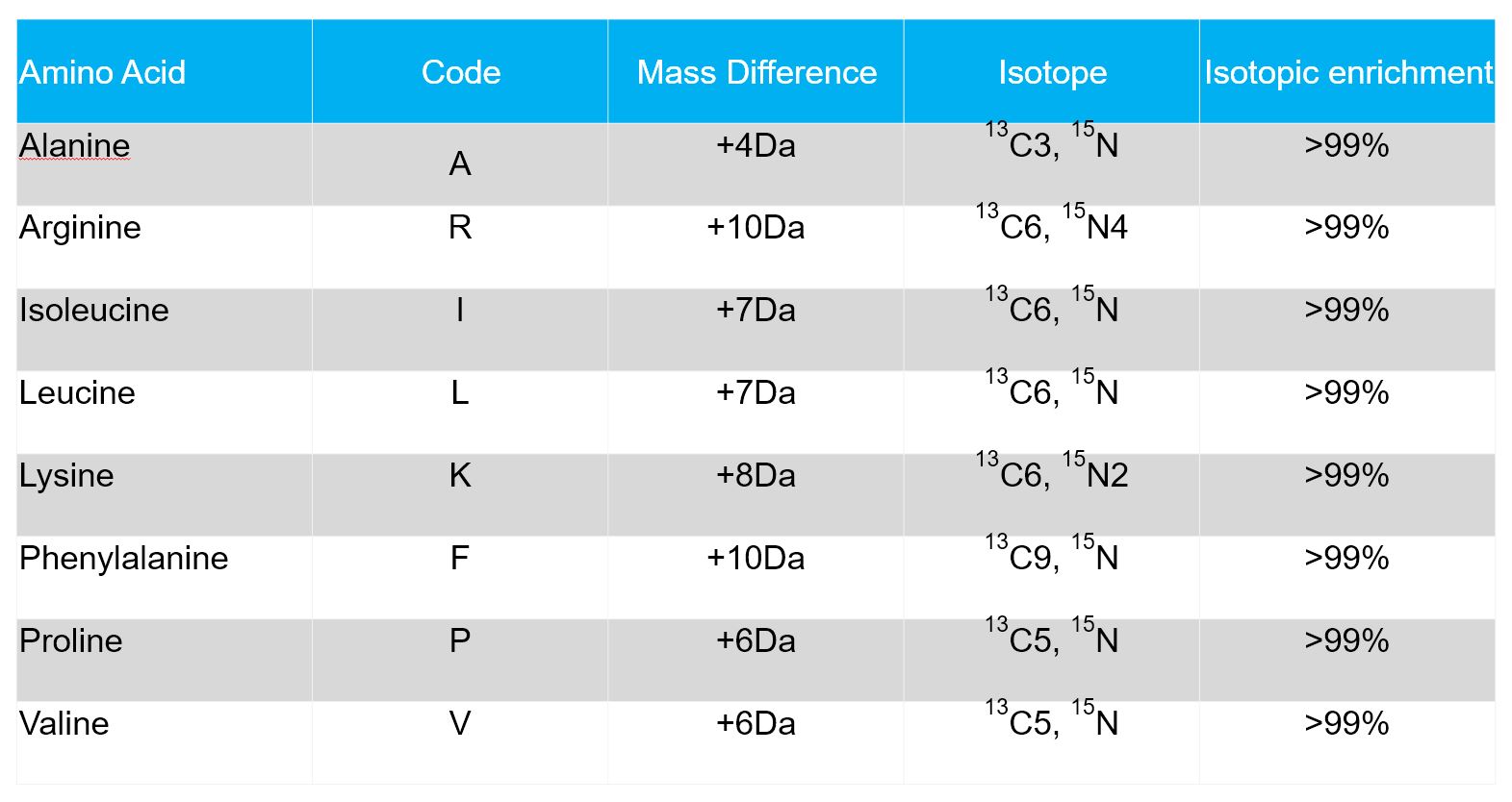 Isotope Labeled Peptides